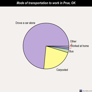 Prue mode of transportation to work chart