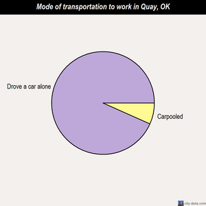 Quay mode of transportation to work chart