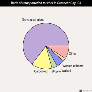 Crescent City mode of transportation to work chart