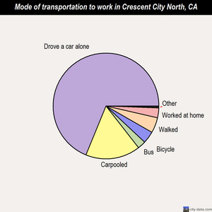 Crescent City North mode of transportation to work chart