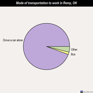 Remy mode of transportation to work chart