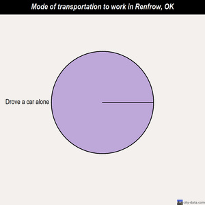 Renfrow mode of transportation to work chart