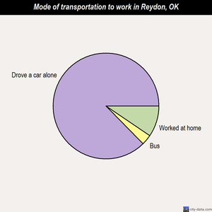 Reydon mode of transportation to work chart