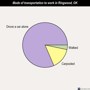Ringwood mode of transportation to work chart