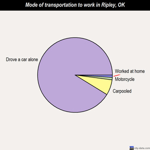 Ripley mode of transportation to work chart