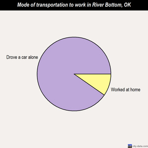 River Bottom mode of transportation to work chart
