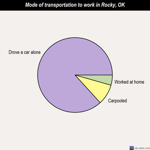 Rocky mode of transportation to work chart