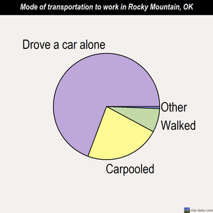 Rocky Mountain mode of transportation to work chart