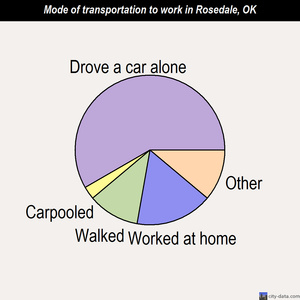 Rosedale mode of transportation to work chart