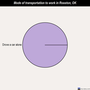 Rosston mode of transportation to work chart