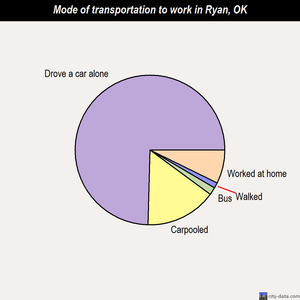 Ryan mode of transportation to work chart