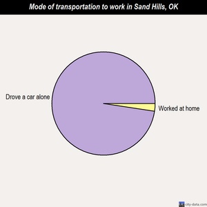Sand Hills mode of transportation to work chart