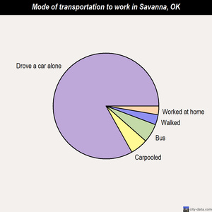 Savanna mode of transportation to work chart