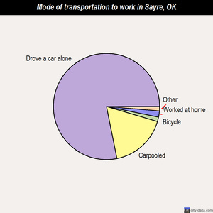 Sayre mode of transportation to work chart
