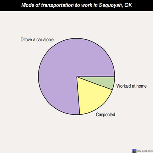 Sequoyah mode of transportation to work chart