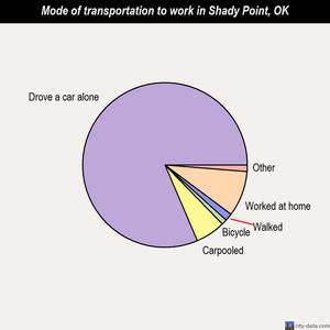 Shady Point mode of transportation to work chart
