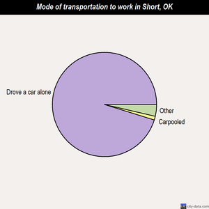 Short mode of transportation to work chart