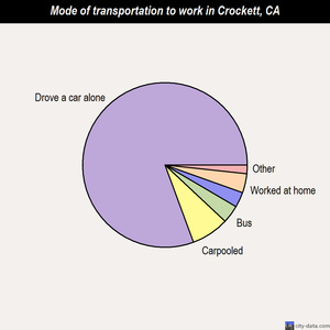 Crockett mode of transportation to work chart