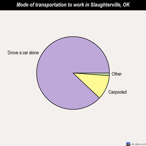 Slaughterville mode of transportation to work chart