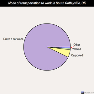 South Coffeyville mode of transportation to work chart