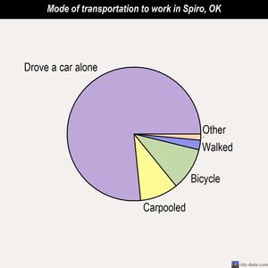 Spiro mode of transportation to work chart
