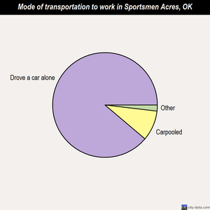 Sportsmen Acres mode of transportation to work chart