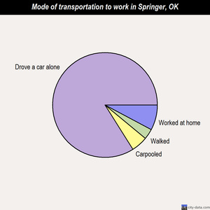Springer mode of transportation to work chart