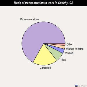 Cudahy mode of transportation to work chart