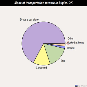 Stigler mode of transportation to work chart