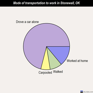 Stonewall mode of transportation to work chart