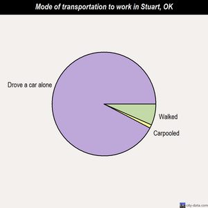 Stuart mode of transportation to work chart