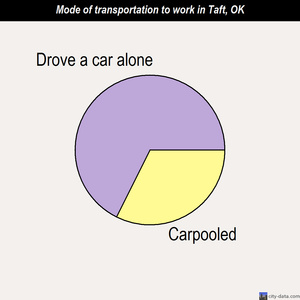 Taft mode of transportation to work chart