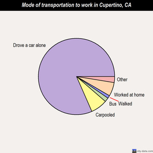 Cupertino mode of transportation to work chart