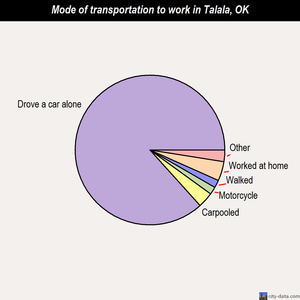 Talala mode of transportation to work chart