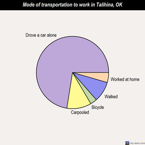 Talihina mode of transportation to work chart