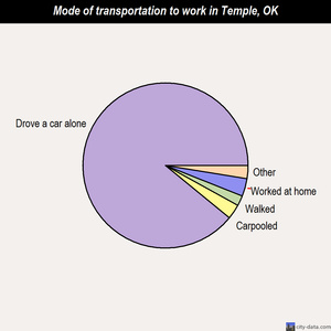 Temple mode of transportation to work chart