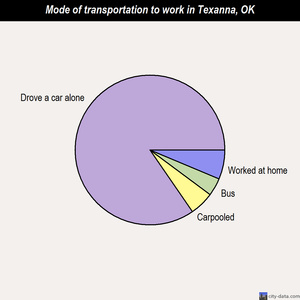 Texanna mode of transportation to work chart