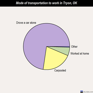 Tryon mode of transportation to work chart