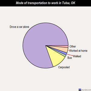 Tulsa mode of transportation to work chart
