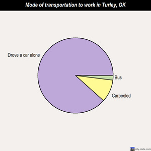 Turley mode of transportation to work chart