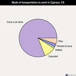 Cypress mode of transportation to work chart