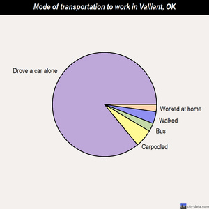 Valliant mode of transportation to work chart