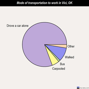 Vici mode of transportation to work chart