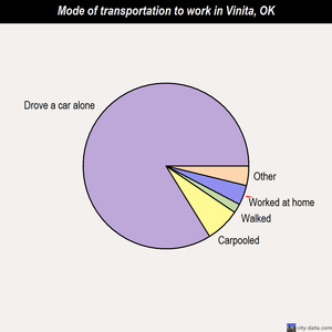 Vinita mode of transportation to work chart