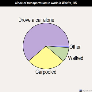 Wakita mode of transportation to work chart