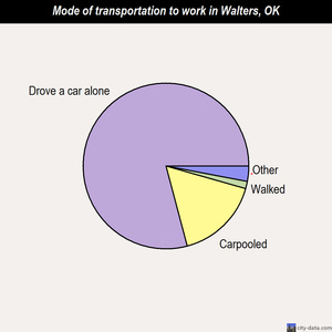 Walters mode of transportation to work chart