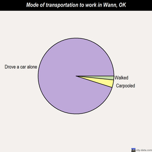 Wann mode of transportation to work chart