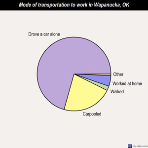 Wapanucka mode of transportation to work chart