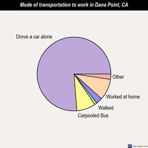Dana Point mode of transportation to work chart