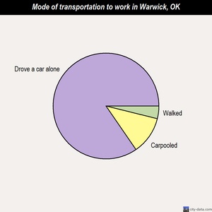 Warwick mode of transportation to work chart